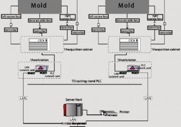 Mould Breakout Prediction System