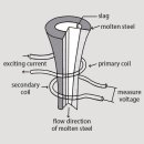 Ladle Slag Detection System